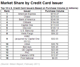 Market Share by Credit Card Issuer